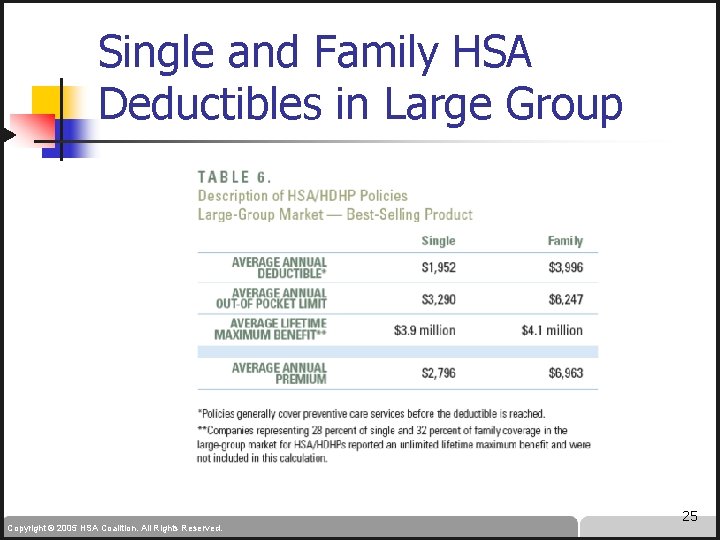 Single and Family HSA Deductibles in Large Group Copyright © 2005 HSA Coalition. All