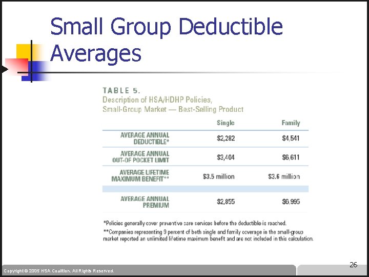 Small Group Deductible Averages Copyright © 2005 HSA Coalition. All Rights Reserved. 26 