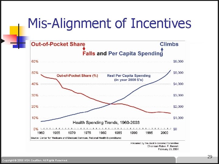 Mis-Alignment of Incentives Copyright © 2005 HSA Coalition. All Rights Reserved. 29 