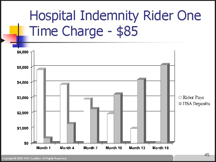 Hospital Indemnity Rider One Time Charge - $85 Copyright © 2005 HSA Coalition. All