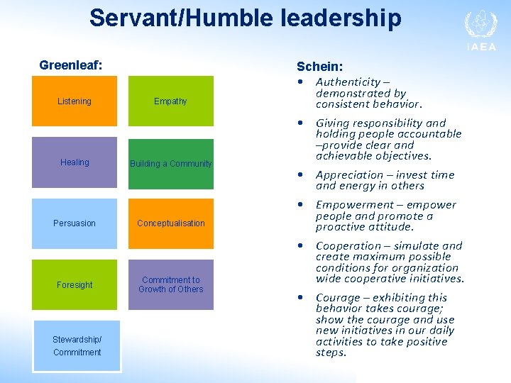 Servant/Humble leadership Greenleaf: Listening Empathy Healing Building a Community Persuasion Conceptualisation Self-Awareness Foresight Commitment