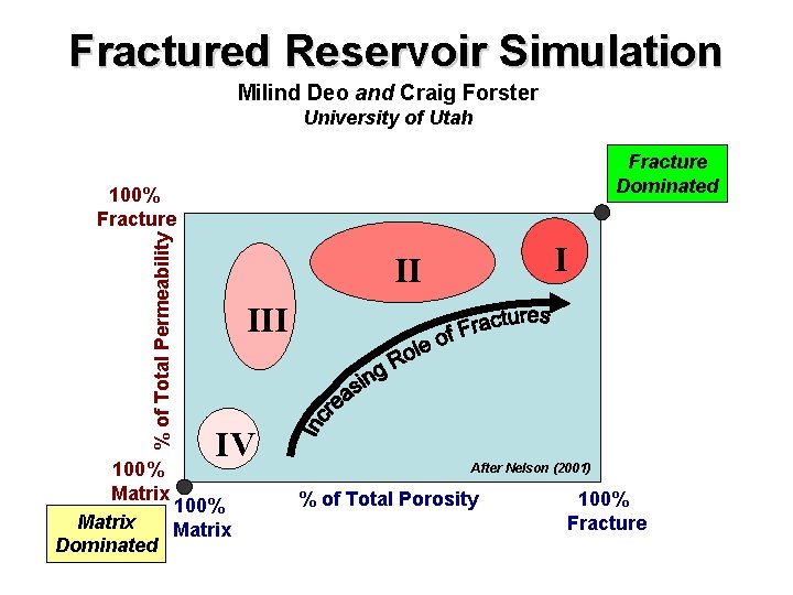 Fractured Reservoir Simulation Milind Deo and Craig Forster University of Utah Fracture Dominated %