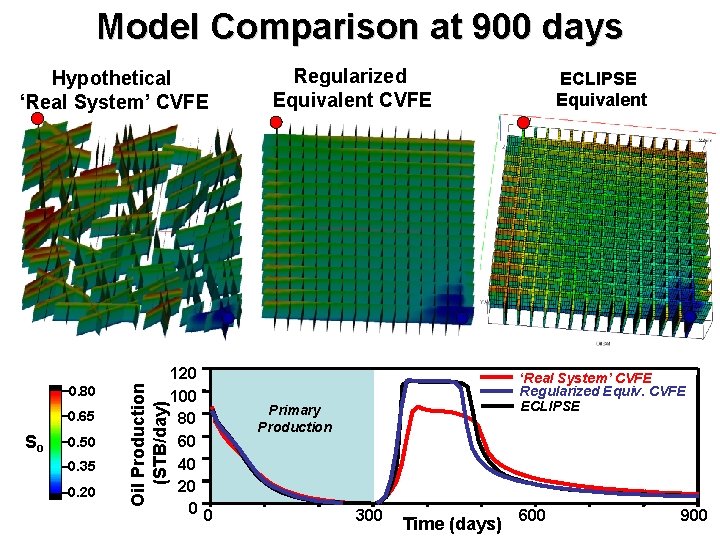 Model Comparison at 900 days 0. 80 0. 65 So 0. 50 0. 35
