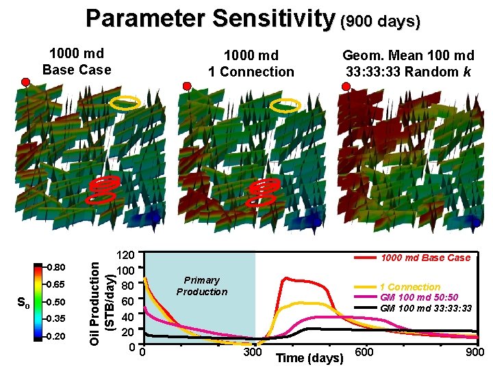 Parameter Sensitivity (900 days) 0. 80 0. 65 So 0. 50 0. 35 0.