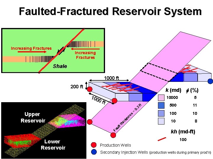 Faulted-Fractured Reservoir System Sandstone Increasing Fractures t l au F Increasing Fractures Shale 1000