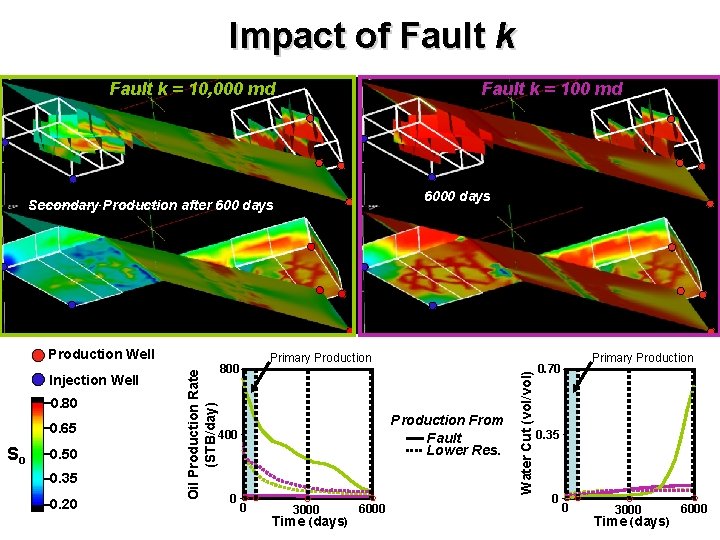 Impact of Fault k = 10, 000 md Primary Production Secondary Production after 600