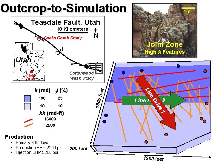 Outcrop-to-Simulation 1 m Teasdale Fault, Utah 10 Kilometers Cocks Comb Study N Joint Zone