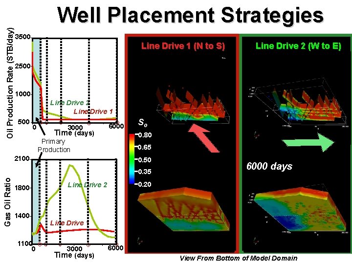 Oil Production Rate (STB/day) Well Placement Strategies 3500 Line Drive 1 (N to S)