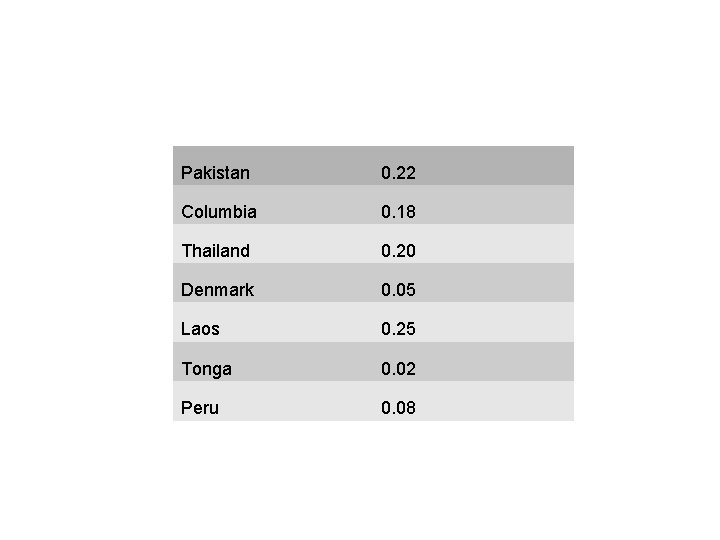 Pakistan 0. 22 Columbia 0. 18 Thailand 0. 20 Denmark 0. 05 Laos 0.