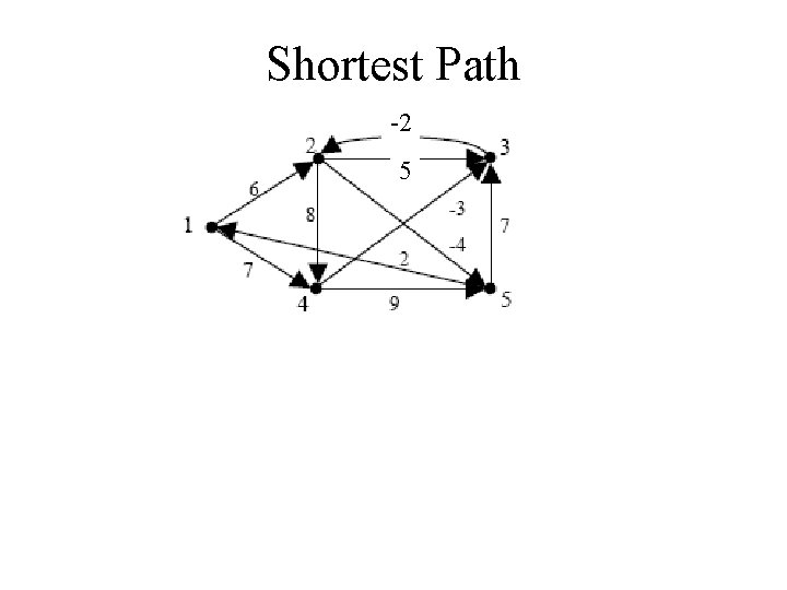 Shortest Path -2 5 