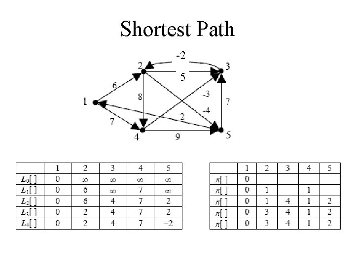 Shortest Path -2 5 