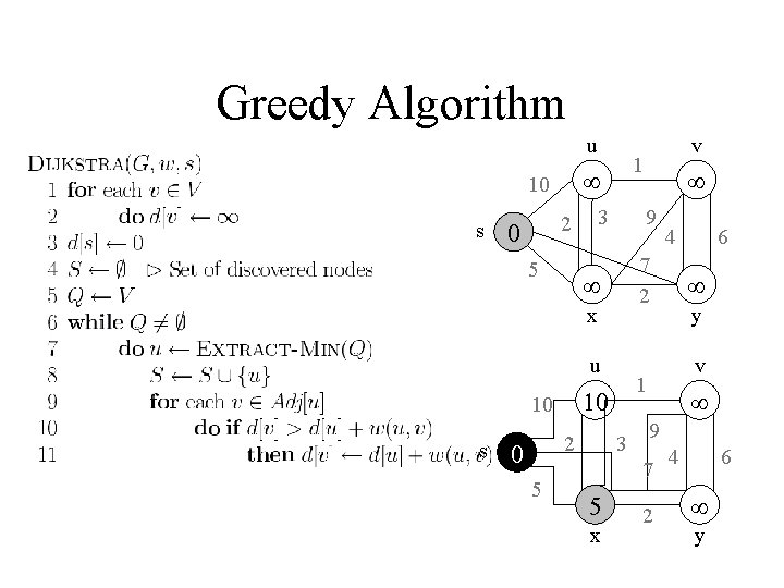 Greedy Algorithm u s 2 1 10 5 u s 5 3 y v