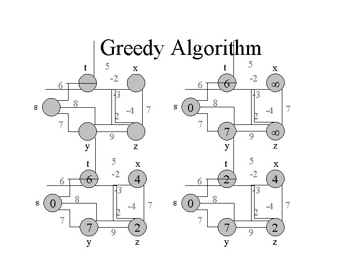 Greedy Algorithm t 6 2 7 y t 6 s 8 7 t x