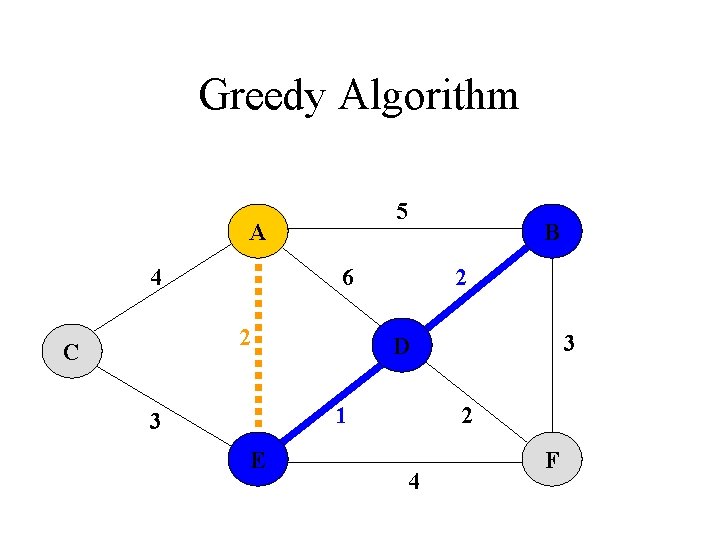 Greedy Algorithm 5 A 4 6 2 C B 2 1 3 E 3