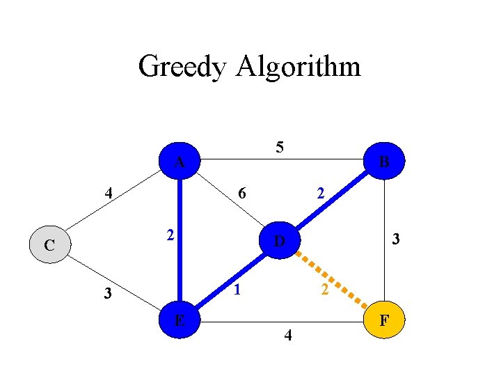 Greedy Algorithm 5 A 4 6 2 C B 2 1 3 E 3