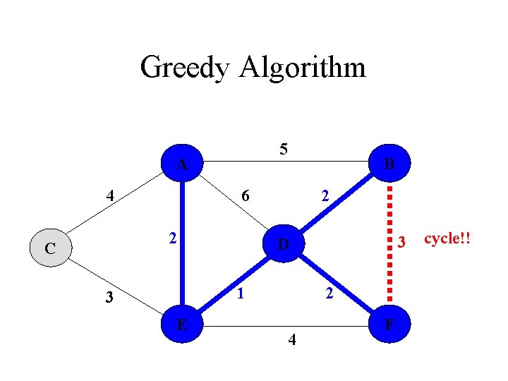 Greedy Algorithm 5 A 4 6 2 C B 2 1 3 E 3