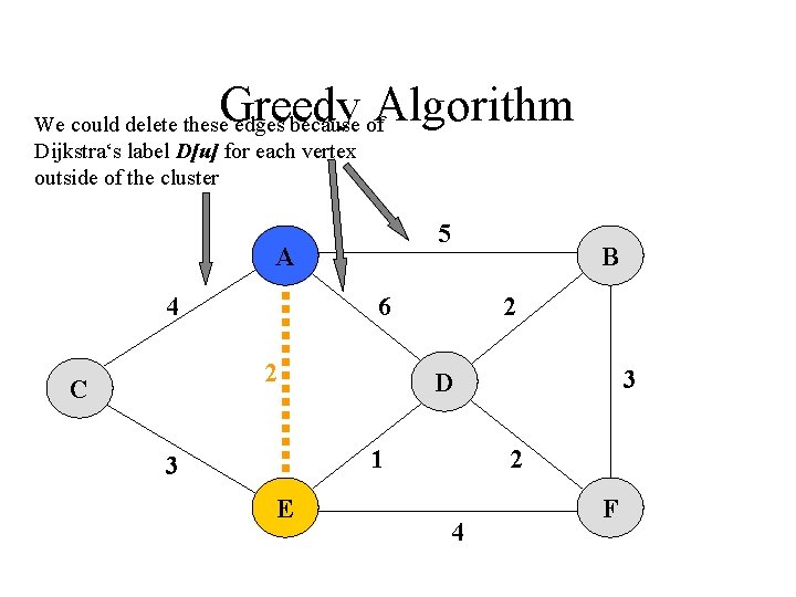 Greedy Algorithm We could delete these edges because of Dijkstra‘s label D[u] for each