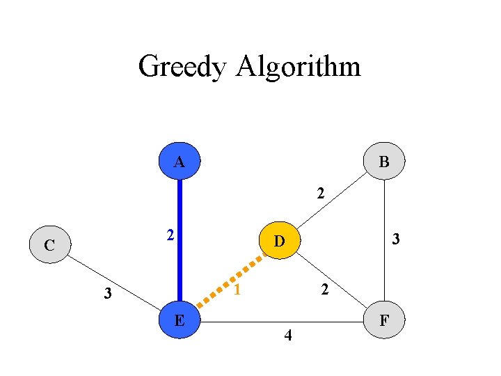 Greedy Algorithm A B 2 2 C 1 3 E 3 D 2 4