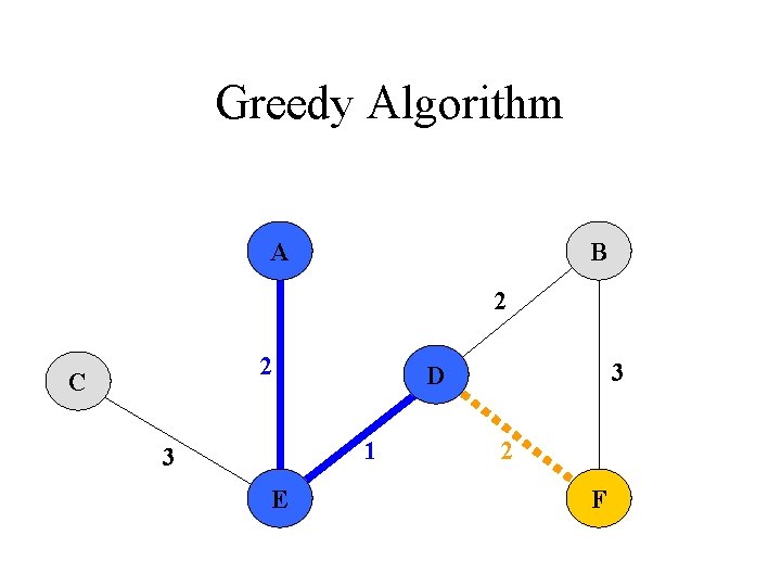 Greedy Algorithm A B 2 2 C 1 3 E 3 D 2 F