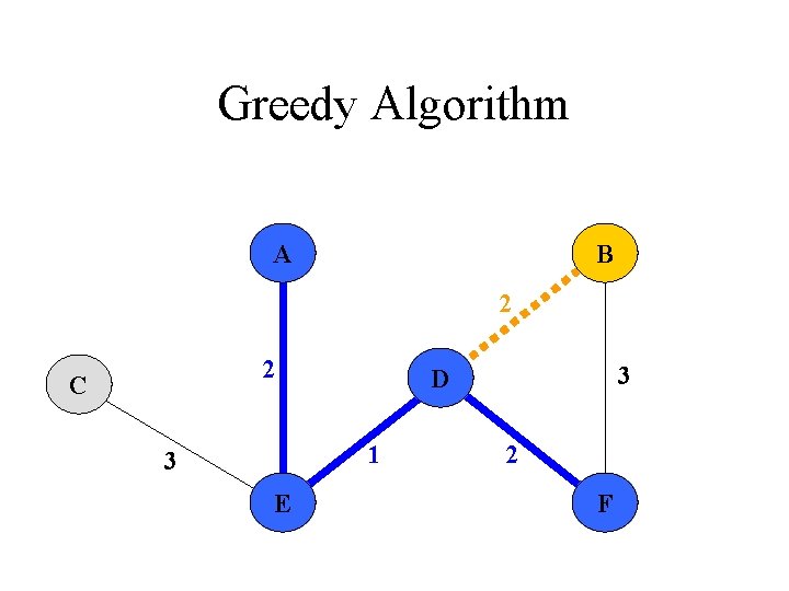 Greedy Algorithm A B 2 2 C 1 3 E 3 D 2 F