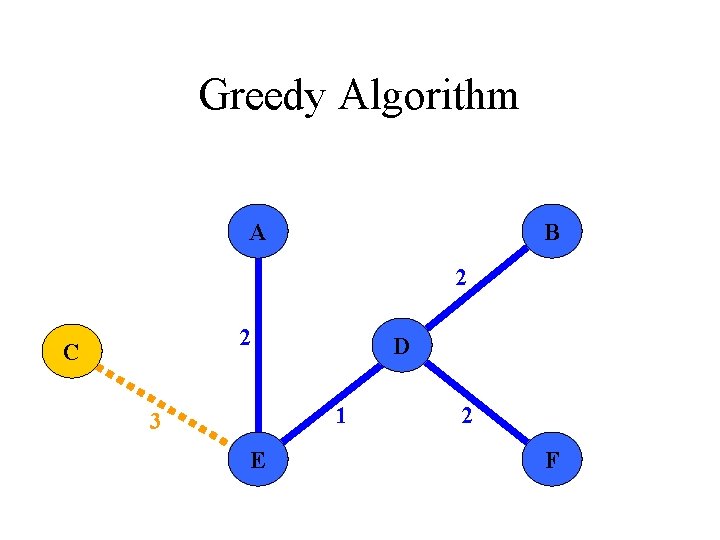 Greedy Algorithm A B 2 2 C D 1 3 E 2 F 