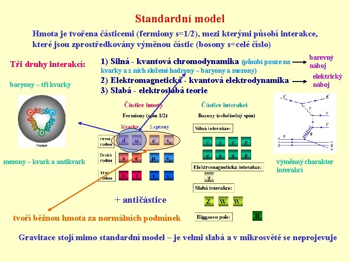 Standardní model Hmota je tvořena částicemi (fermiony s=1/2), mezi kterými působí interakce, které jsou