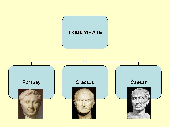 TRIUMVIRATE Pompey Crassus Caesar 