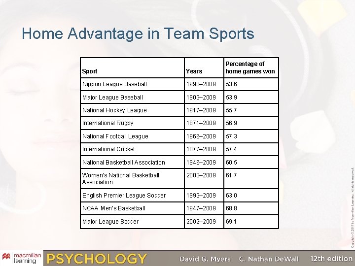 Home Advantage in Team Sports Sport Years Percentage of home games won Nippon League