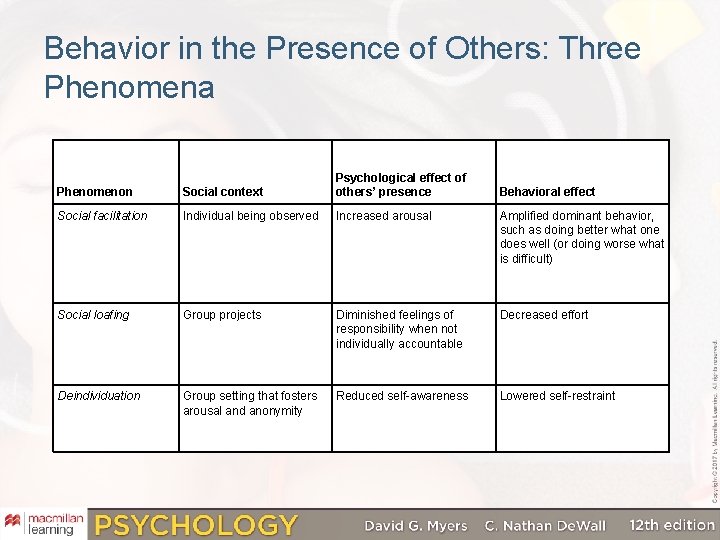 Behavior in the Presence of Others: Three Phenomena Phenomenon Social context Psychological effect of