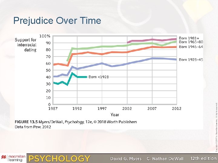 Prejudice Over Time 