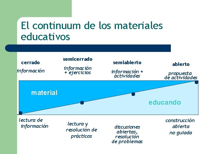 El continuum de los materiales educativos cerrado información semicerrado información + ejercicios semiabierto información