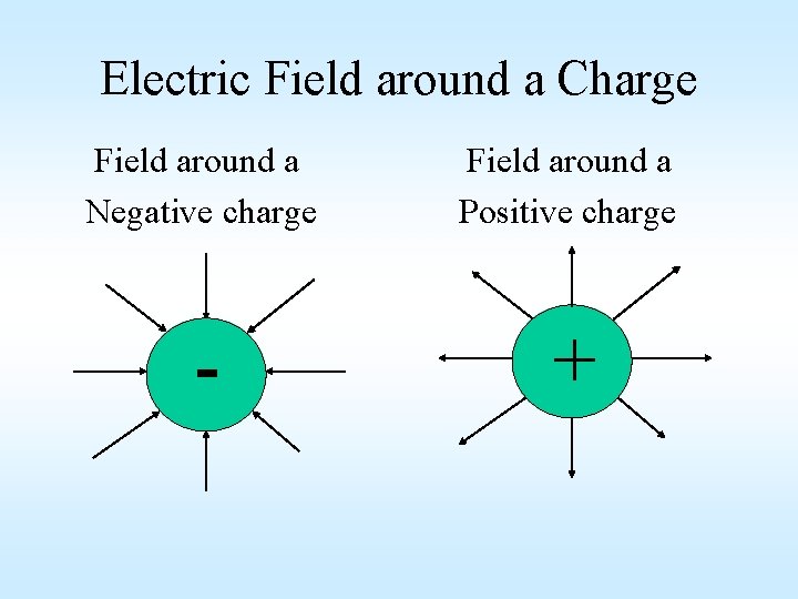 Electric Field around a Charge Field around a Negative charge Field around a Positive