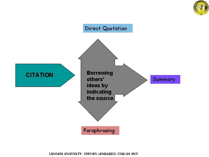 Direct Quotation CITATION Borrowing others’ ideas by indicating the source Paraphrasing CANKAYA UNIVERSITY -