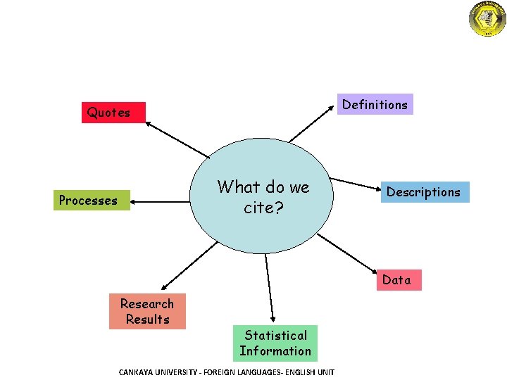 Definitions Quotes What do we cite? Processes Descriptions Data Research Results Statistical Information CANKAYA