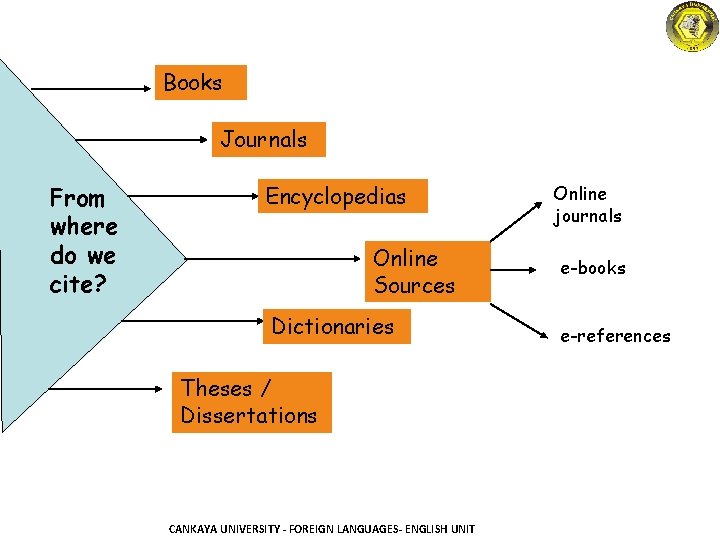 Books Journals From where do we cite? Encyclopedias Online Sources Dictionaries Theses / Dissertations Books Journals From where do we cite? Encyclopedias Online Sources Dictionaries Theses / Dissertations