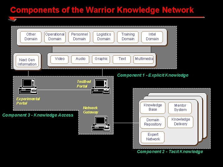 Components of the Warrior Knowledge Network Other Domain Operational Domain Next Gen Information Video