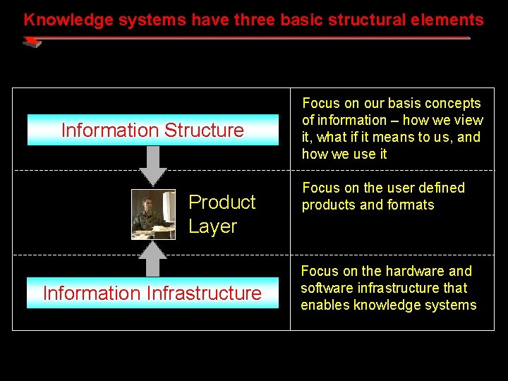 Knowledge systems have three basic structural elements Information Structure Product Layer Information Infrastructure Focus