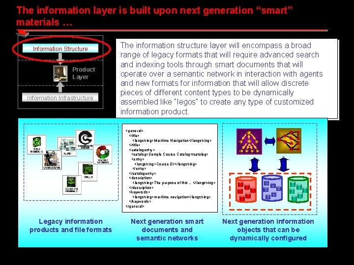 The information layer is built upon next generation “smart” materials … Information Structure Product