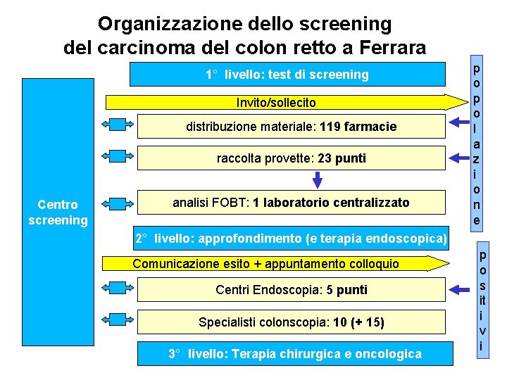 Organizzazione dello screening del carcinoma del colon retto a Ferrara 1° livello: test di