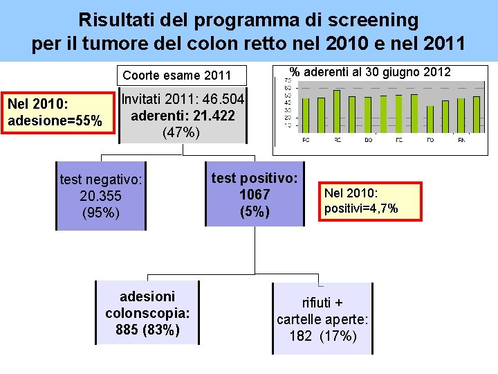 Risultati del programma di screening per il tumore del colon retto nel 2010 e