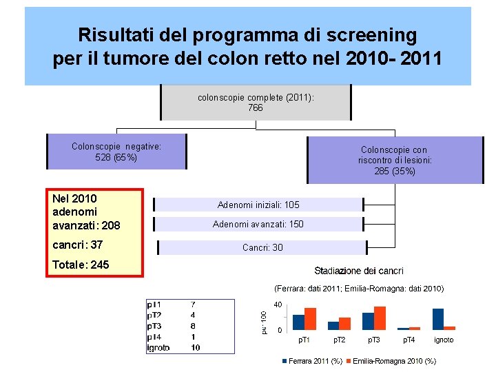 Risultati del programma di screening per il tumore del colon retto nel 2010 -