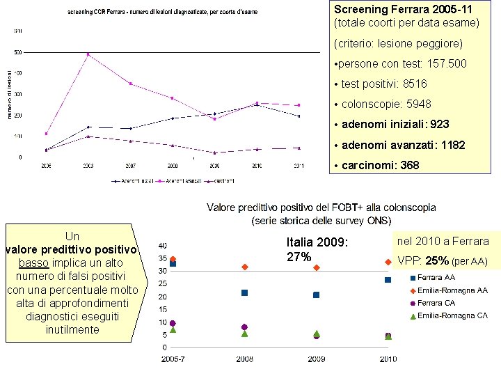 Screening Ferrara 2005 -11 (totale coorti per data esame) (criterio: lesione peggiore) • persone