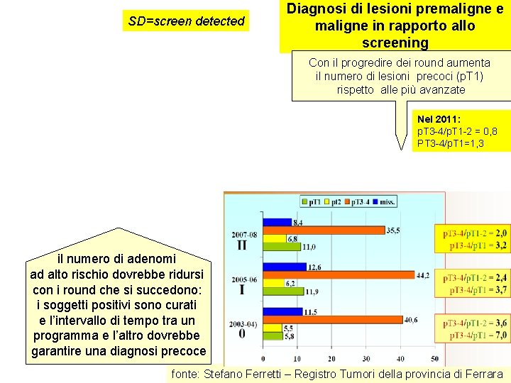 SD=screen detected Diagnosi di lesioni premaligne e maligne in rapporto allo screening Con il