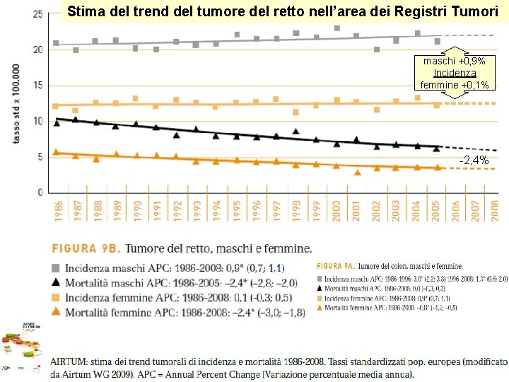 Stima del trend del tumore del retto nell’area dei Registri Tumori maschi +0, 9%