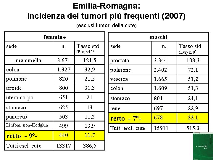 Emilia-Romagna: incidenza dei tumori più frequenti (2007) (esclusi tumori della cute) femmine sede n.