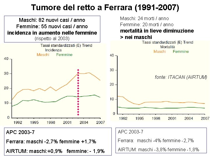 Tumore del retto a Ferrara (1991 -2007) Maschi: 82 nuovi casi / anno Femmine:
