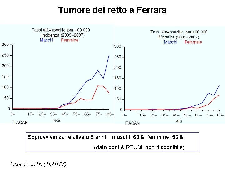 Tumore del retto a Ferrara Sopravvivenza relativa a 5 anni maschi: 60% femmine: 56%