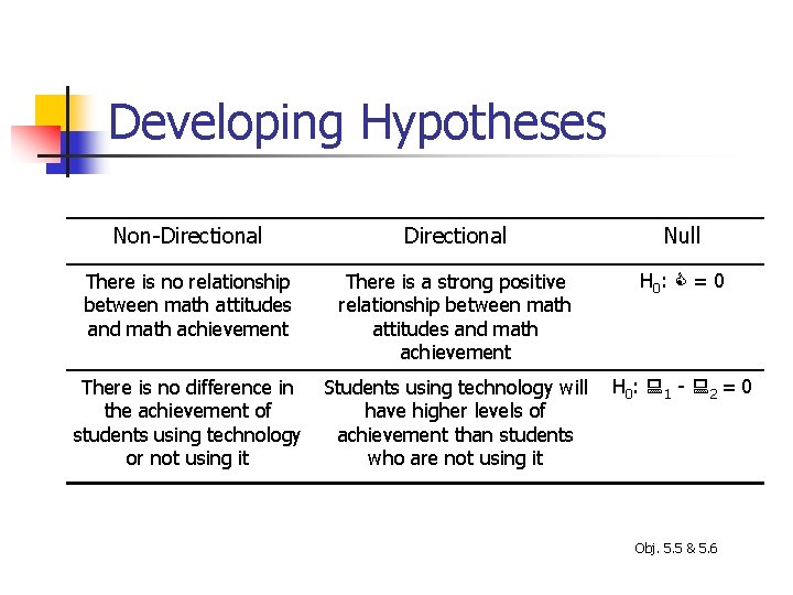 Developing Hypotheses Non-Directional Null There is no relationship between math attitudes and math achievement