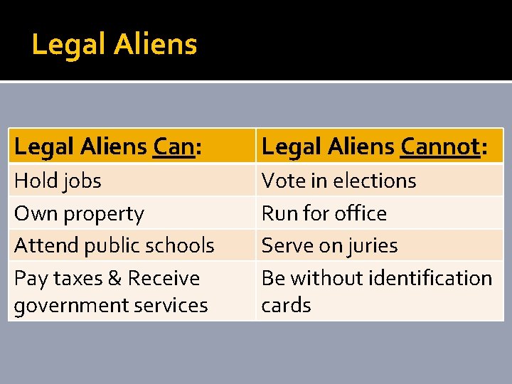 Legal Aliens Can: Legal Aliens Cannot: Hold jobs Own property Attend public schools Pay