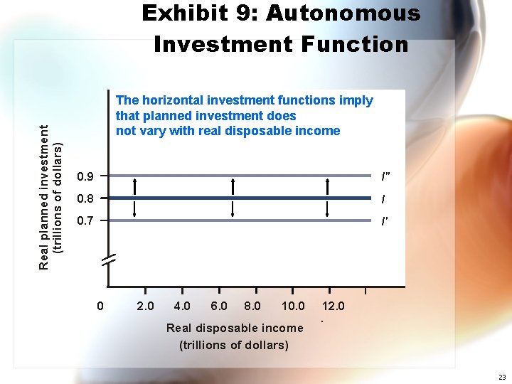 Real planned investment (trillions of dollars) Exhibit 9: Autonomous Investment Function The horizontal investment